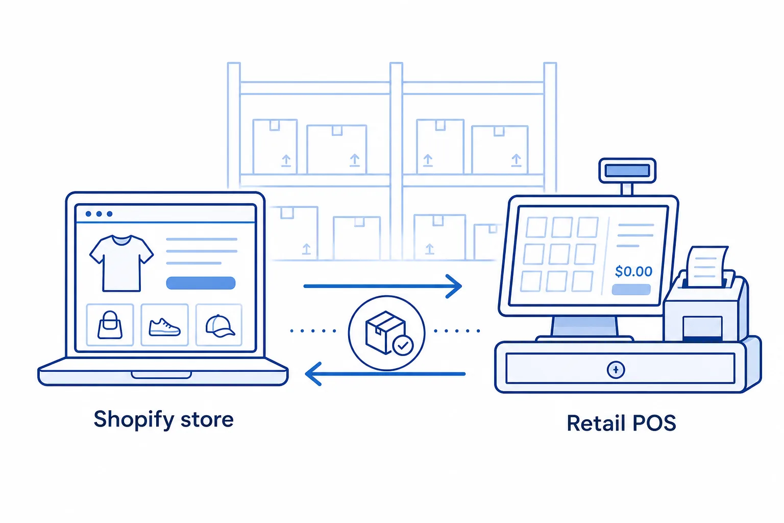 This image illustrates the integration between a Shopify online store and a retail point-of-sale (POS) system, highlighting the synchronization of inventory and sales. On the left, a laptop screen displays an e-commerce website with product listings such as clothing and accessories. On the right, a retail POS terminal with a cash register and receipt printer is shown. Arrows between the two devices indicate two-way data exchange, specifically relating to product inventory and sales updates. In the background, warehouse shelves filled with boxes symbolize inventory management. This visual is useful for explaining the concept of unified inventory and sales tracking across online and physical retail channels.