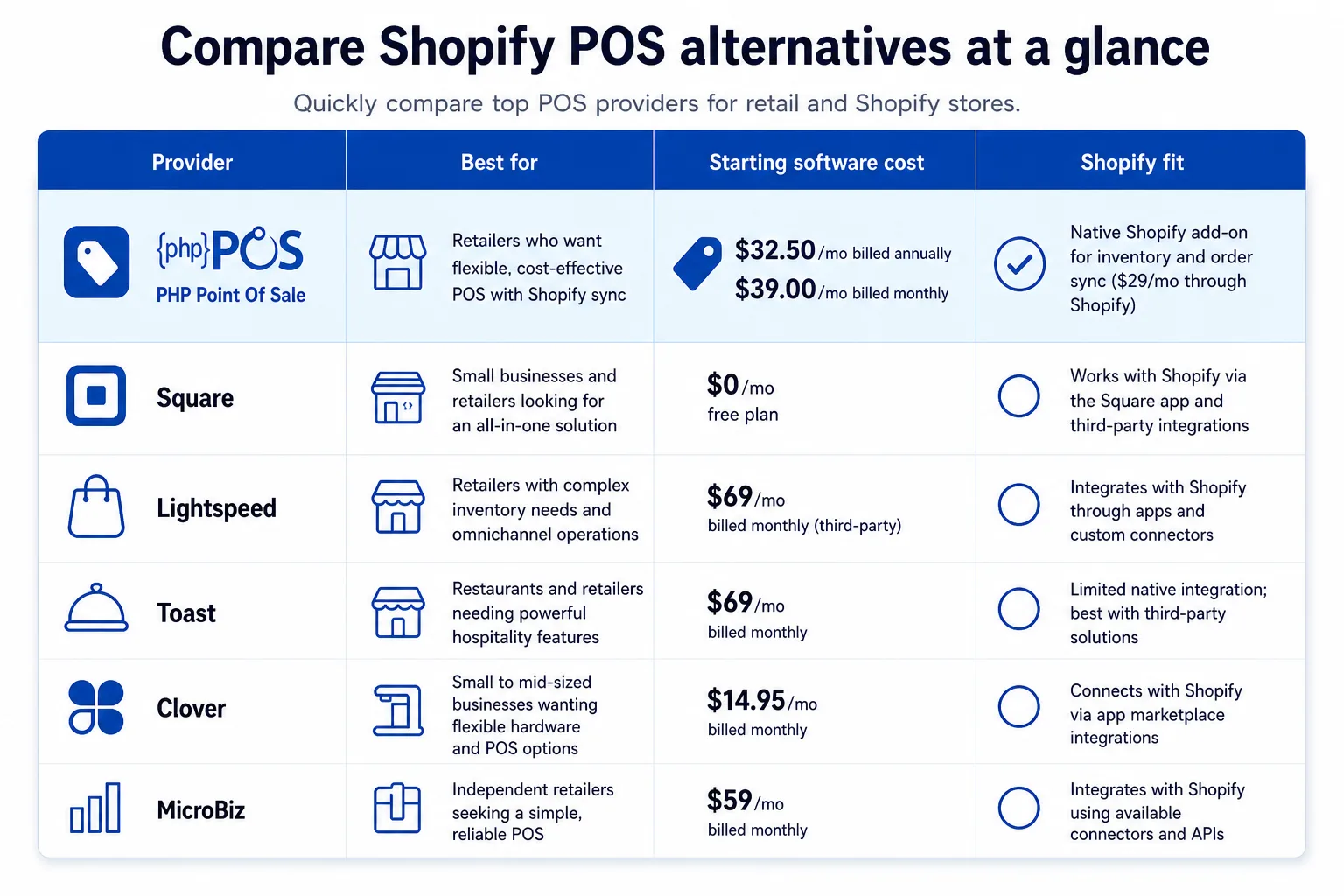 This image presents a comparative table summarizing six alternative Point of Sale (POS) providers to Shopify POS, aimed at retail and Shopify store users. The table lists each provider's name and icon, the target user or best use case, the starting software cost with billing terms, and notes on compatibility or integration with Shopify. Providers compared include PHP Point Of Sale, Square, Lightspeed, Toast, Clover, and MicroBiz. This overview helps retailers quickly assess features, pricing, and Shopify integration fit for various POS software options.