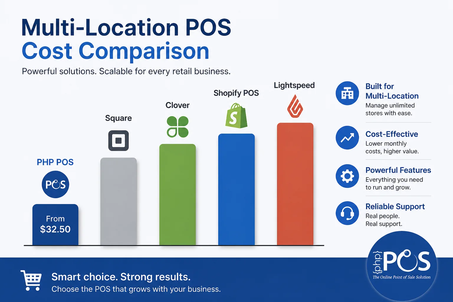 This image presents a cost comparison chart for multi-location Point of Sale (POS) systems, highlighting five POS providers: PHP POS, Square, Clover, Shopify POS, and Lightspeed. The bar chart illustrates PHP POS as the most cost-effective option, starting at $32.50, compared to other services with higher monthly costs. Key features of PHP POS, such as being built for multi-location management, cost-effectiveness, powerful features, and reliable support, are emphasized alongside. The image serves as a professional marketing and informational tool to assist retail businesses in choosing a scalable POS solution tailored for multi-location operations.