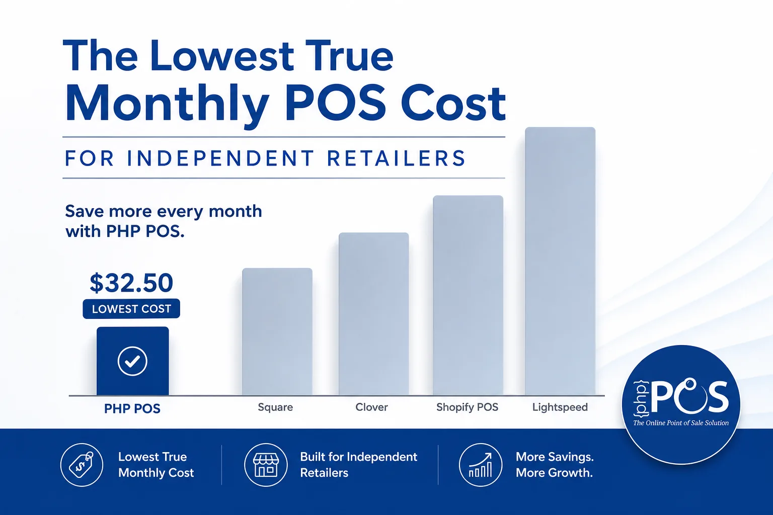This image is an infographic comparing the monthly cost of various Point of Sale (POS) systems targeting independent retailers. It highlights PHP POS as offering the lowest true monthly cost at $32.50, which is visually emphasized by a bar chart where PHP POS has the shortest and darkest bar. Other POS systems compared include Square, Clover, Shopify POS, and Lightspeed, each with higher monthly costs represented by taller bars. The image promotes PHP POS by emphasizing cost savings for independent retailers, accompanied by key selling points such as lowest true monthly cost, design tailored for independent retailers, and benefits of more savings and growth. The infographic is branded with the PHP POS logo and uses a clean, professional blue and white color scheme.