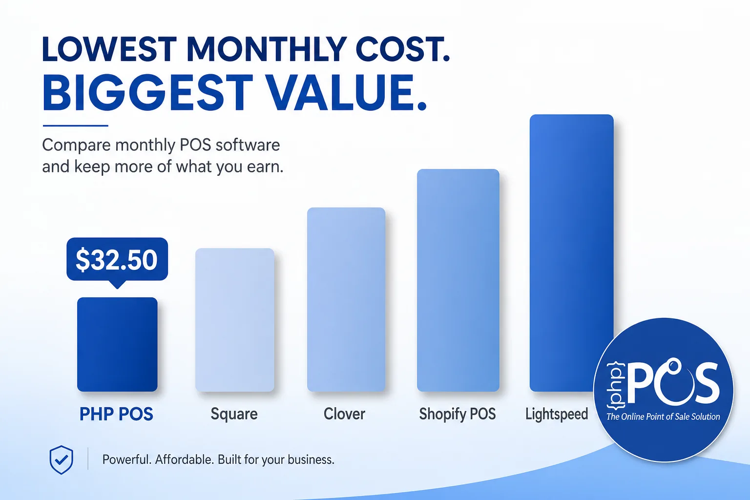 The image presents a comparison of monthly costs for various POS software solutions, emphasizing PHP POS as the lowest-cost option at $32.50. A bar chart visually depicts the cost differences, with PHP POS having the shortest bar, followed by Square, Clover, Shopify POS, and Lightspeed, each with progressively taller bars. The text highlights PHP POS's affordability, encouraging businesses to compare monthly POS software expenses to retain more earnings. The image also carries a branding element with the PHP POS logo and tagline, 'The Online Point of Sale Solution,' and a note stressing that the software is powerful, affordable, and designed for business needs.