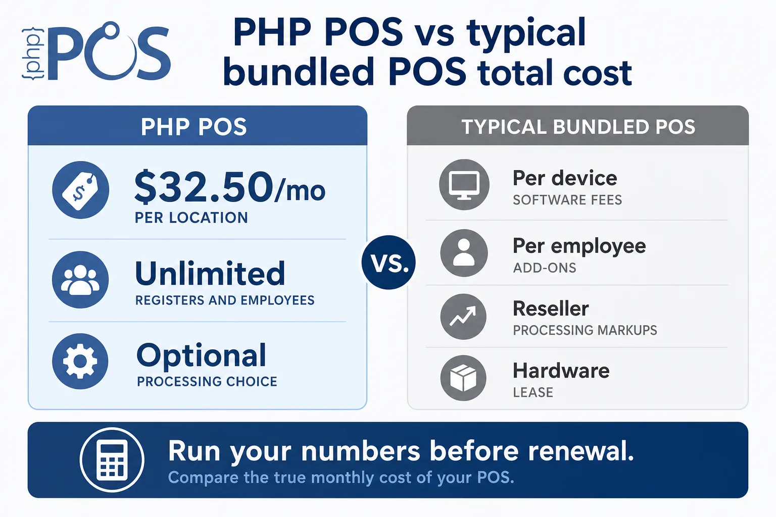 PHP POS total monthly cost compared with typical bundled POS fees