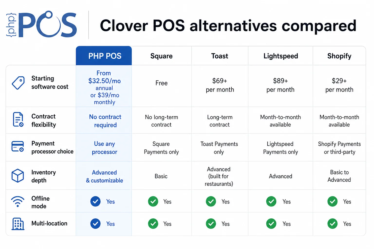 This comparison chart outlines key features and pricing of five POS (Point of Sale) systems as alternatives to Clover POS: PHP POS, Square, Toast, Lightspeed, and Shopify. It highlights each platform's starting software cost, contract flexibility, payment processor options, inventory capabilities, offline mode support, and multi-location functionality. PHP POS features include a starting cost of $32.50/month (annual) or $39/month (monthly), no contract, ability to use any payment processor, advanced customizable inventory depth, and full offline and multi-location support. The chart serves as a professional resource for businesses evaluating POS systems based on financial, operational, and technical criteria.