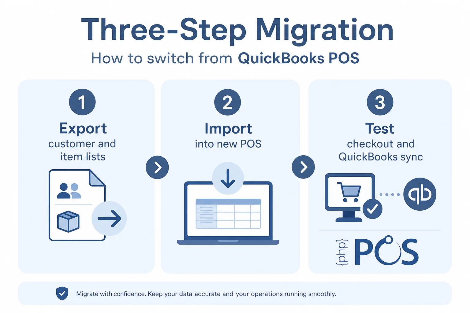 This image details a straightforward three-step migration process to switch from QuickBooks POS to a new point of sale system. Step 1 involves exporting customer and item lists from QuickBooks POS. Step 2 is importing those exported lists into the new POS system. Step 3 focuses on testing the checkout functionality and QuickBooks synchronization to ensure smooth operation. The visual includes icons representing each step and emphasizes maintaining data accuracy and operational continuity throughout the migration.