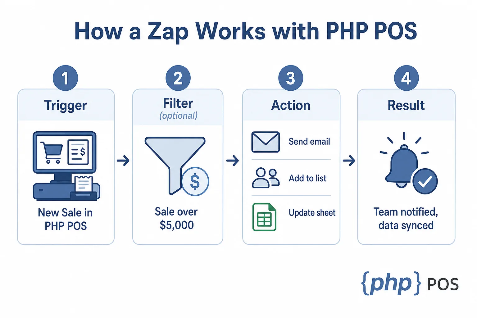 This image illustrates the workflow of integrating a Zap automation with PHP POS. It shows four key steps: 1) Trigger - a new sale event in PHP POS; 2) Filter (optional) - sales exceeding $5,000 are selected; 3) Action - automated tasks such as sending an email, adding the customer to a list, or updating a spreadsheet are executed; 4) Result - the team is notified and data is synchronized. This process helps streamline high-value sales management and communication through automated workflows.